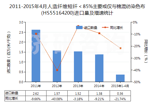 2011-2015年4月人造纖維短纖<85%主要或僅與棉混紡染色布(HS55164200)進口量及增速統(tǒng)計 2011-2015年4月人造纖維短纖<85%主要或僅與棉混紡染色布(HS55164200)進口量及增速統(tǒng)計